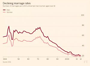 Decline of marriage
