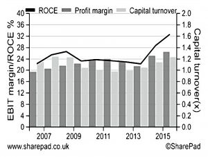 Dominos 10-year DuPont graph