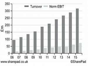 Dominos 10-year EBIT