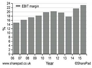 Dominos 10-year EBIT margin