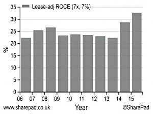 Dominos 6-yr adjusted ROCE
