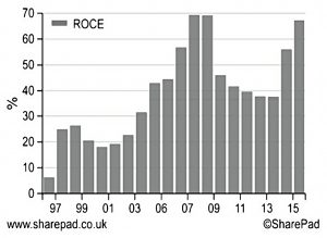 Dominos 20-year ROCE