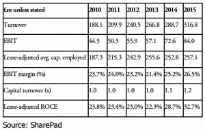 Dominos 6-yr adjusted ROCE