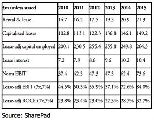 Dominos 6-yr adjusted ROCE