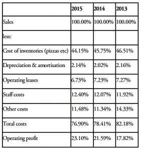 Dominos 10-year DuPont graph