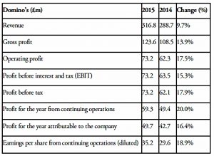 Dominos income 2015 change