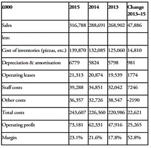 Dominos 10-year DuPont graph