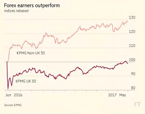 Forex earners outperform