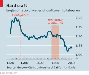 Historical wage ratios