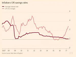 Inflation vs savings rates