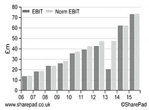 Normalised EBIT