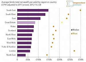 Regional wealth