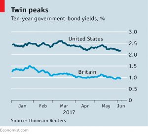 bond yields