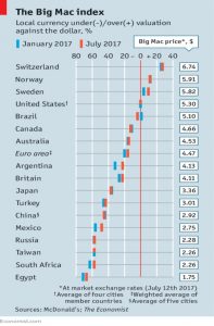 Bic Mac index