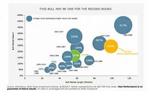 Bull markets