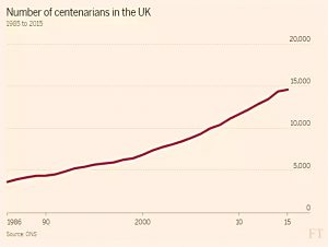 Centenarians