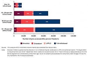 Choice by age