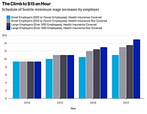 Climb to $15 an hour