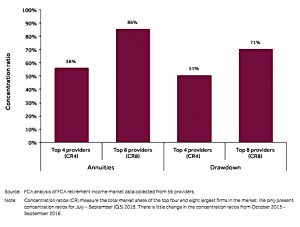 Concentration ratios