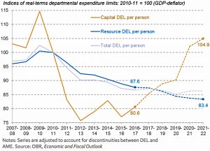 Departmental spending