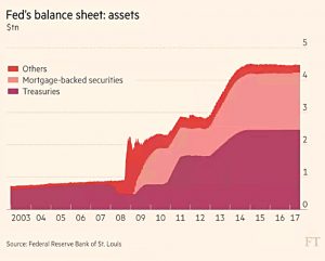Fed assets