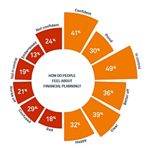 Feelings about planning