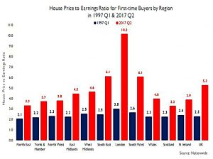 Houses vs Earnings