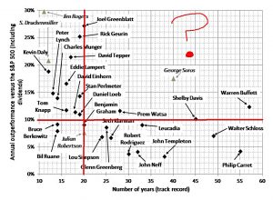 Investor track records