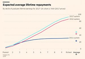 Lifetime student loan repayments