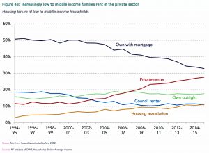 Low to middle income housing