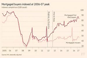 Mortgaged buyers