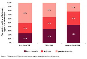 Pot size vs withdrawal rate