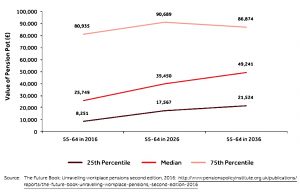 Predicted pension pots