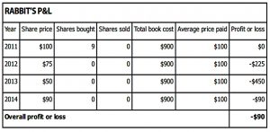 Rabbit PandL (Art of Execution 2 &ndash; Assassins and Hunters)
