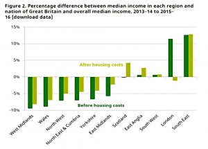 Regional income