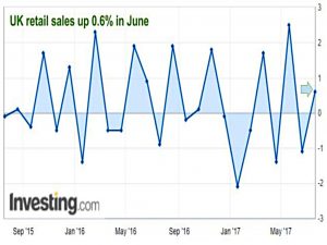Retail sales