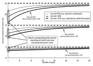Returns by holding period