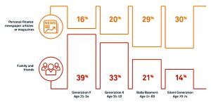 Sources of information