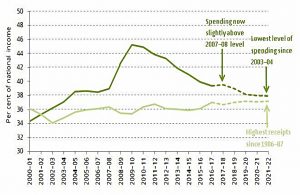 Spending vs income