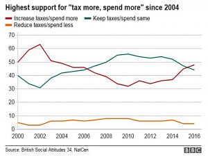 Tax and spend
