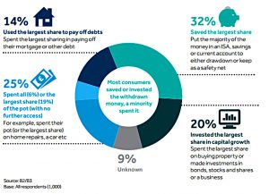 Uses for withdrawals