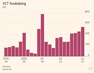 VCT fundraising