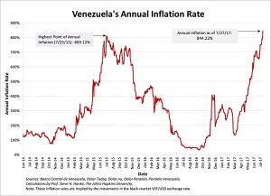 Venezuela inflation