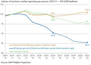 Welfare per person