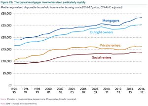 income after housing