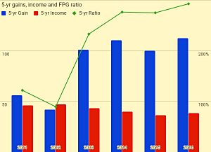 5-yr gains income and FPG