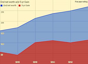 5-yr net worth and gains
