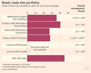 AIM portfolios