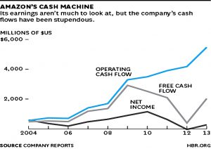 Amazon cash flows