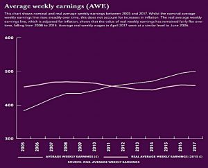 Average weekly earnings